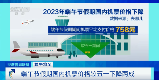 端午假期機票(piao)比“五一”期間便(biàn)宜兩成